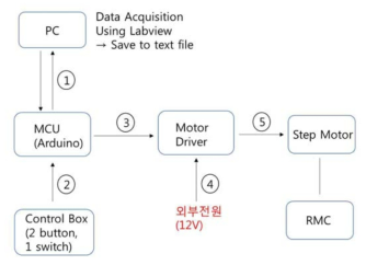 회전변조 집속기 제어 시스템 블록 다이어그램