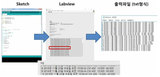 회전 변조 집속기 제어 시스템의 소프트웨어 구성