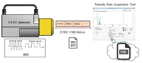 CLYC 섬광 계측기 계측 신호 데이터 전송 흐름도