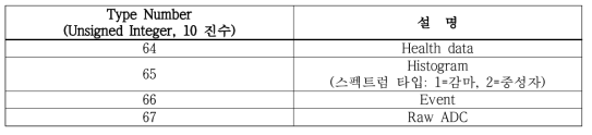 Type 값에 따른 Payload에 저장되는 정보