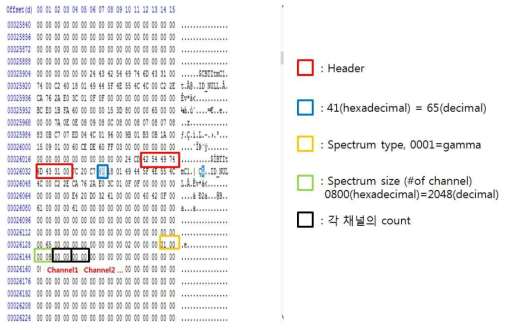 Hex editor (HDx) 프로그램을 이용하여 나태난 TRB 데이터 패킷의 실제 구성