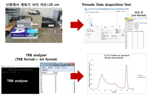 개발한 TRB analyzer의 실험을 통한 검증