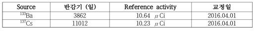 실험에 사용한 감마선원 정보