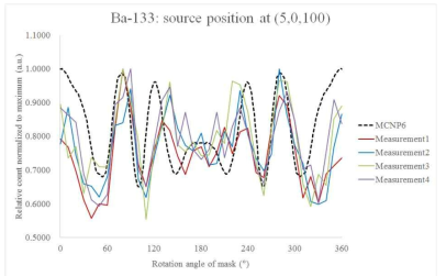 실험으로 획득한 Ba-133 변조패턴: 선원위치(5,0,100)