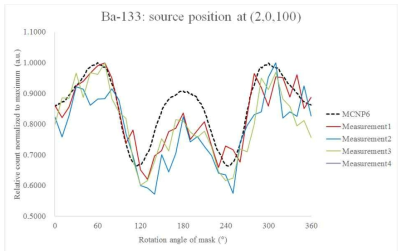 실험으로 획득한 Ba-133 변조패턴: 선원위치(2,0,100)