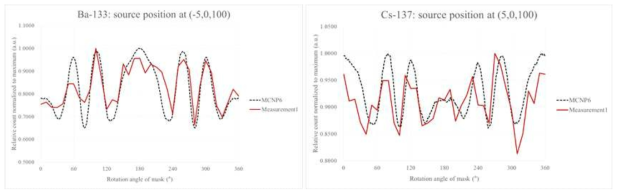 실험으로 획득한 변조패턴 (좌) Ba-133 선원위치(-5,0,100), (우) Cs-137 선원위치(5,0,100)