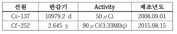Cs-137, Cf-252 제원