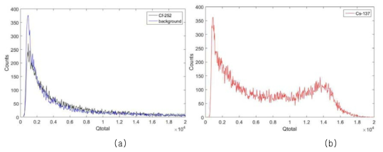 배경 방사선, Cs-137, Cf-252 에너지 히스토그램