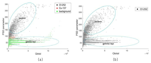 Cf-252, Cs-137, 배경 방사선(a)와 Cf-252(b) 펄스의 Qtotal-PSD parameter 분산형 그래프
