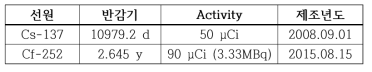 Cs-137, Cf-252 제원