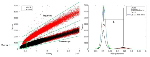 Qlong-Qslow 분산형 그래프(좌)와 Gaussian-fitting을 적용한 PSD parameter 히스토그램(우)