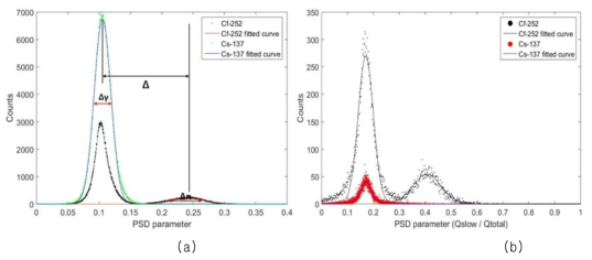 Gaussian-fitting을 적용한 스틸벤 섬광체(a)와 EJ-301(b)의 PSD parameter 히스토그램