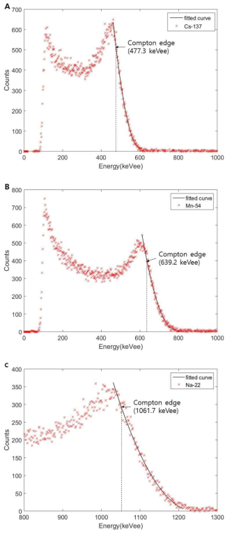 Calibration of the stilbene scintillator for Cs-137(A), Mn-54(B), Na-22(C).