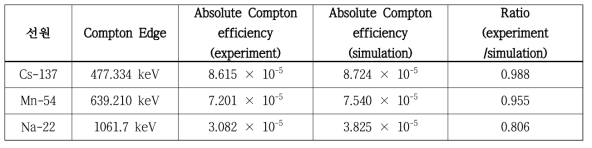 Absolute Compton efficiency