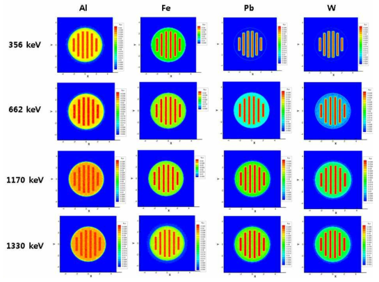 집속기 물질과 방사선원 에너지에 따른 집속기 성능 평가 결과