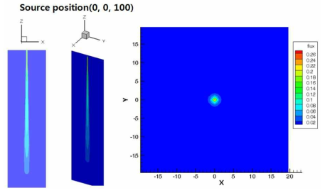 방사선원의 위치가 (0,0,100) 일 때 MCNP6 mesh tally를 이용하여 얻은 방사선원 이미지