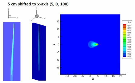 방사선원의 위치가 (5,0,100) 일 때 MCNP6 mesh tally를 이용하여 얻은 방사선원 이미지