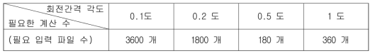 집속기 회전간격 각도에 따른 몬테 카를로 전산모사에 필요한 입력 파일 수