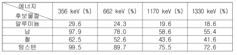 집속기 마스크 두께가 1.27 cm 일 때 각 물질별 차폐율(집속기가 없을 때의 카운트 값을 기준으로 상대적인 카운트 비)