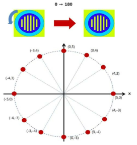 회전 변조 집속기의 대칭/회전효과 개념도