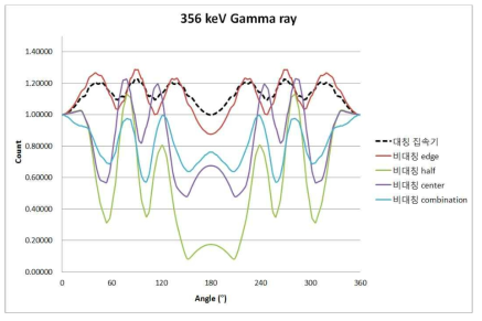 356 keV 감마선원에 대한 대칭/비대칭 집속기 변조 패턴