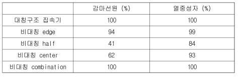 회전변조 집속기 시스템의 계측기에서 획득된 평균 카운트값 비교