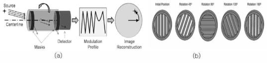 (a) RMC 작동원리에 대한 개념도[2] 및 (b) 마스크 회전에 따른 집속 조건 변화