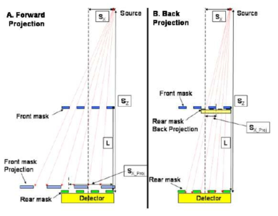 RMC 모델링을 위한 mask projection의 두 가지 모델:(A) 전방사영 (forward projection) (B) 후방사영(backward Projection)[4]