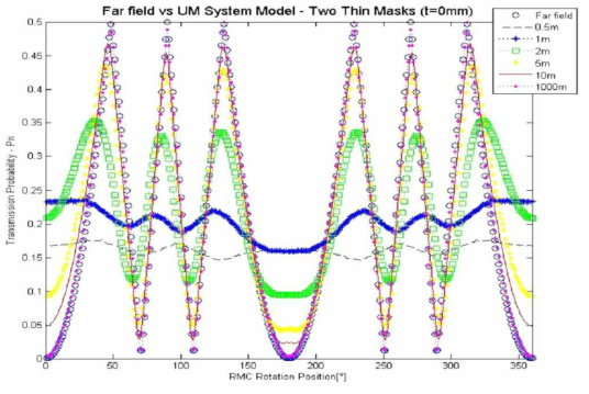 Far field model vs Universal field model (mask thickness, t = 0 mm)