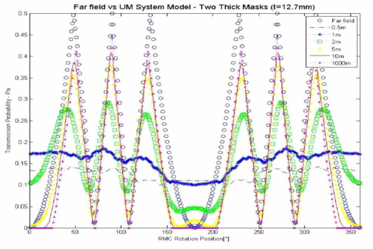 Far field Model vs Universal Field Model (mask thickness, t = 12.7 mm)