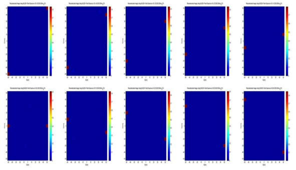 S(x,y,z)=(-50cm, -50:10::50cm, 500cm)에 존재하는 1.7 mCi 점선원에 대한 MLEM 영상화 알고리즘 적용 결과.