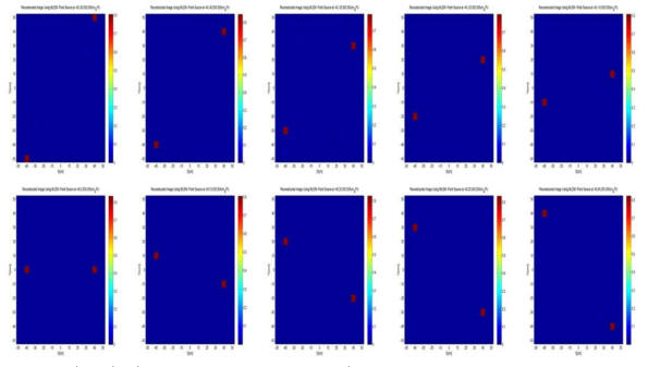 S(x,y,z)=(-40cm, -50:10:50cm, 500cm)에 존재하는 1.7 mCi 점선원에 대한 MLEM 영상화 알고리즘 적용 결과.