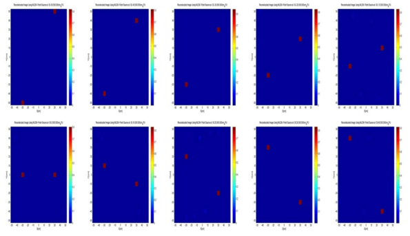 S(x,y,z)=(-30cm, -50:10::50cm, 500cm)에 존재하는 1.7 mCi 점선원에 대한 MLEM 영상화 알고리즘 적용 결과.