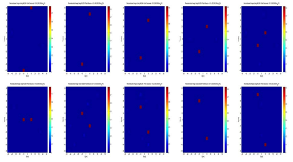S(x,y,z)=(-20cm, -50:10::50cm, 500cm)에 존재하는 1.7 mCi 점선원에 대한 MLEM 영상화 알고리즘 적용 결과.