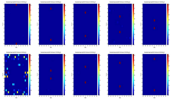 S(x,y,z)=(0cm, -50:10::50cm, 500cm)에 존재하는 1.7 mCi 점선원에 대한 MLEM 영상화 알고리즘 적용 결과.