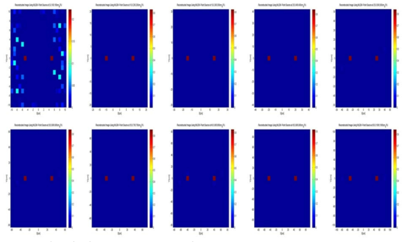 S(ρ,∅, z)=(2.87 ˚, 0˚, 0:100:1000cm)에 존재하는 1.7 mCi 점선원에 대한 MLEM 영상화 알고리즘 적용 결과.