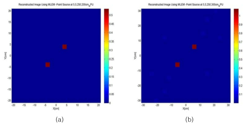 선원의 z 좌표값이 250 cm일 때 (a) 200 cm와 (b) 300 cm의 system matrix를 이용하여 image reconstruction 한 결과