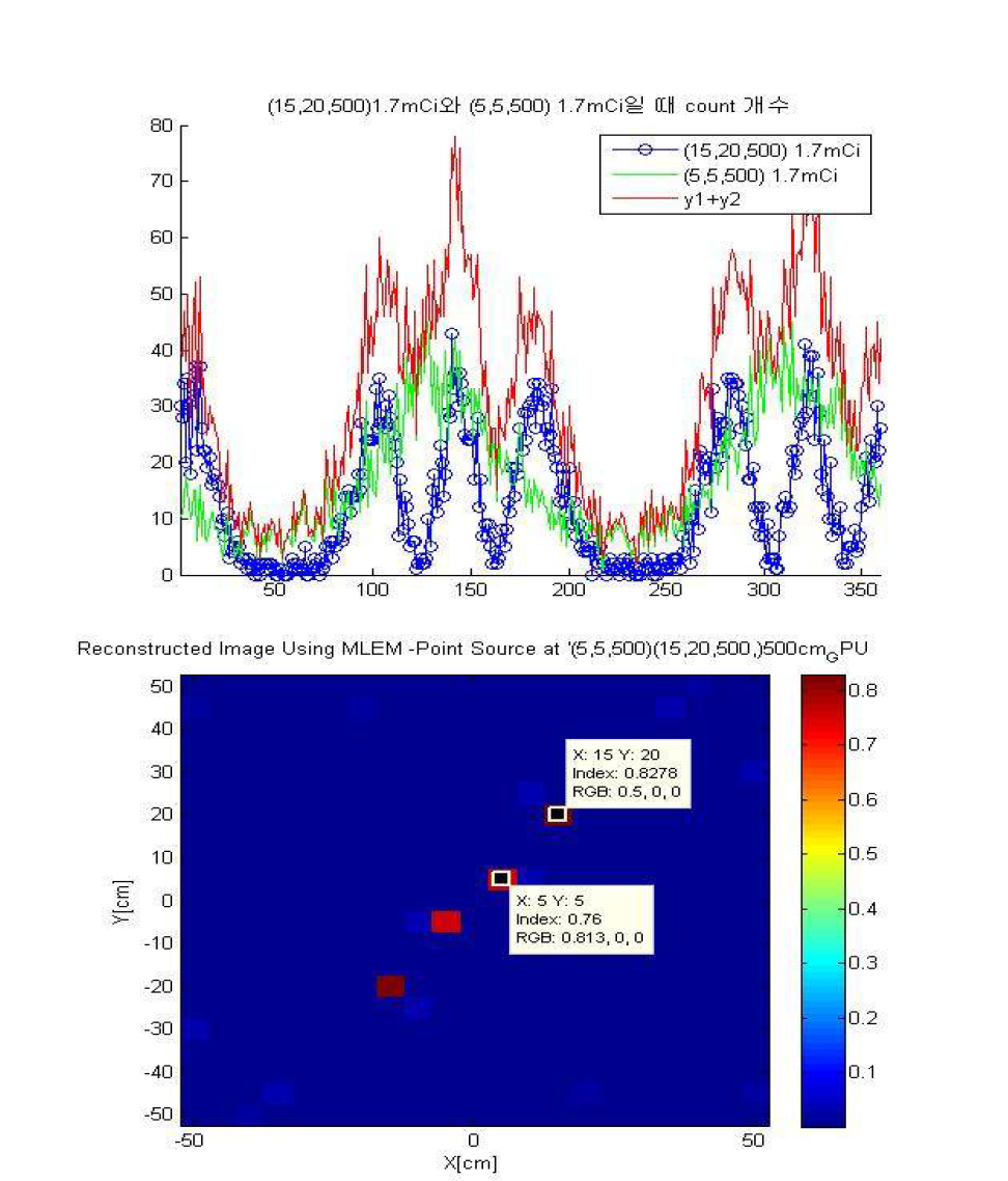 동일한 방사능을 가진 선원이 각각 S1=(5, 5, 500), S2=(15, 20, 500)에 존재할 때 (a) 각 선원들과 복합 선원들에 의한 회전 변조 패턴의 형태 및 (b) 복합 선원의 변조 패턴에 대한 reconstruction image