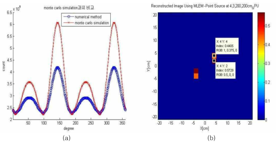 MCNP6을 이용한 전산모사 결과와 비교한 (a) 변조 패턴과 (b) reconstructed image