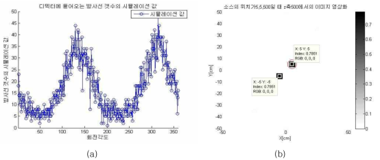 확률 모델을 이용하여 획득한 변조 패턴(좌) 및 재구성된 영상(우)