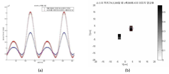 확률 모델에 기반한 방사선량의 기댓값과 MCNP를 이용해 방사선량을 시뮬레이션한 값