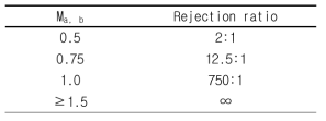 FOM과 rejection ratio의 관계