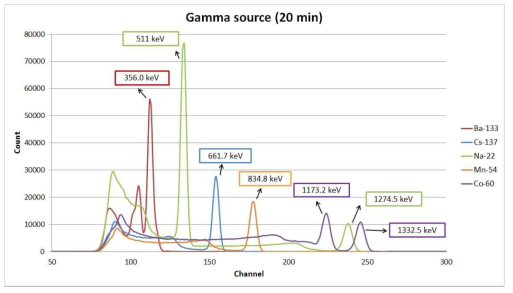 CLYC 섬광 검출기를 통해 획득한 주요 표준 감마선원에 대한 감마선 에너지 스펙트럼(Ba-133, Cs-137, Na-22, Mn-54, Co-60 선원들에 대하여 각각 20분씩 계측)