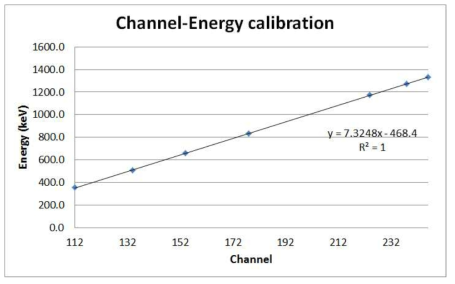 CLYC 검출기의 channel-energy calibration