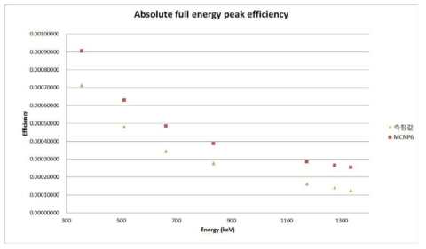 측정과 MCNP6 전산모사를 통해 얻은 감마선 absolute full energy peak efficiency