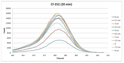 Polyethylene moderator 두께 (0~9 cm)에 따른 Cf-252 중성자 스펙트럼