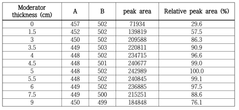 Moderator 두께 변화에 따른 Cf-252 peak area 측정 값