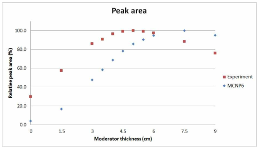 Moderator 두께 변화에 따른 Cf-252 선원의 neutron peak area (Peak area의 최대값에 대하여 normalization)