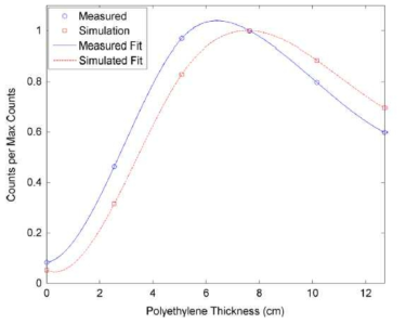 Polyethylene moderator 두께 변화에 따른 CLYC 계측기 카운트 값 비교 [8]