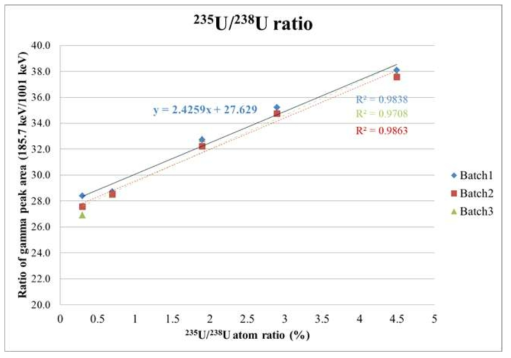 U-sample의 농축도와 185 keV/1001 keV peak area에 대한 관계식